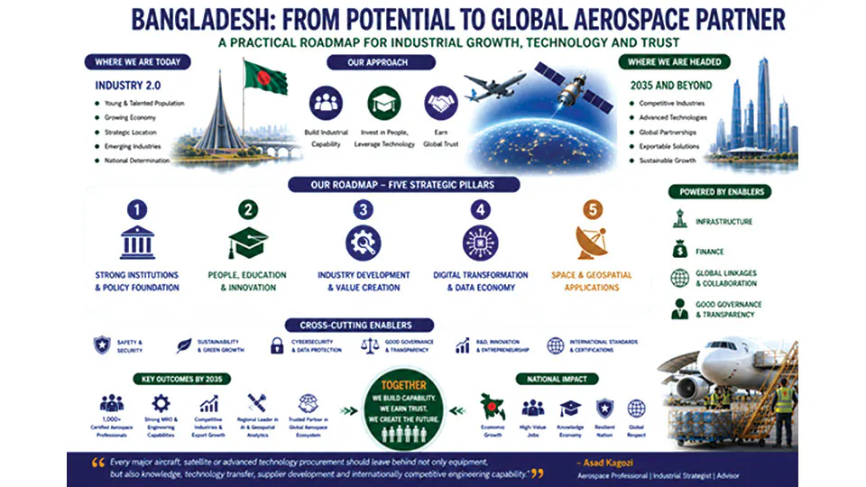 Bangladesh can become trusted aerospace partner by 2035