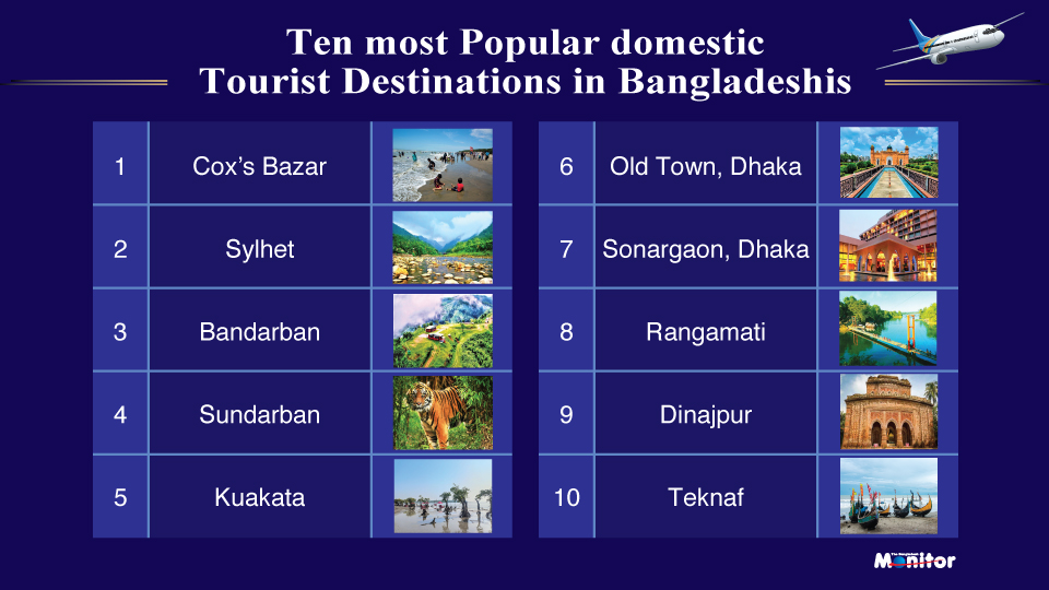 Cox's Bazar tops domestic travel rankings, Malaysia leads as most tourist friendly overseas destination for Bangladeshi travelers