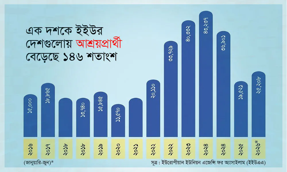 ইইউর দেশগুলোয় এক দশকে বাংলাদেশী আশ্রয়প্রার্থী বেড়েছে ১৪৬ শতাংশ