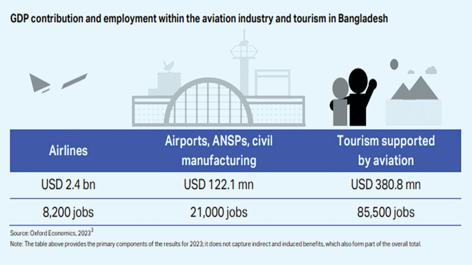 Air transport's contribution to national GDP USD 5.3b/1.2pc, generates 475,000 jobs