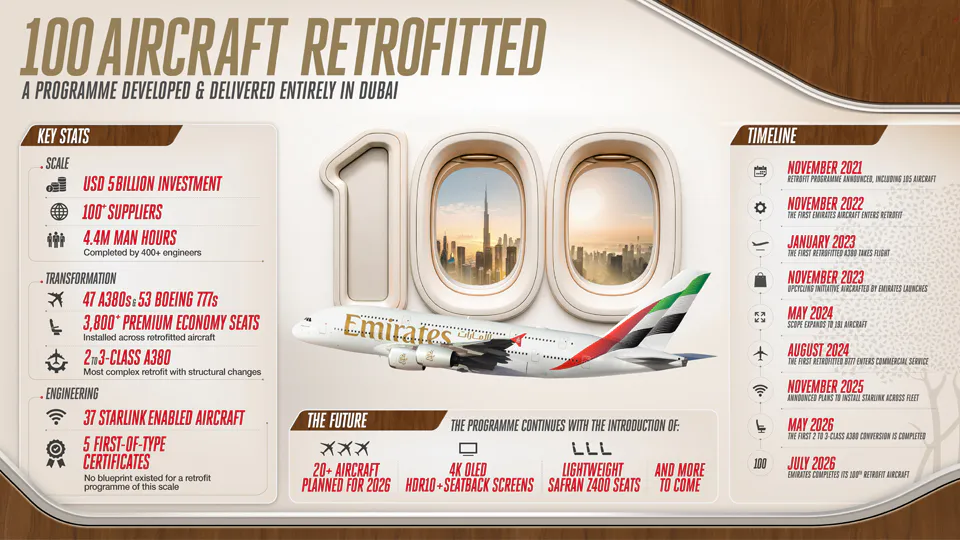 Emirates retrofit programme reaches 100-aircraft milestone