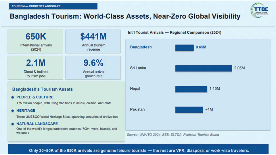 Bangladesh tourism needs national brand, visa reform, coordinated strategy
