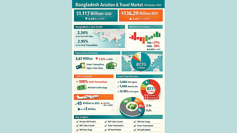 Bangladesh aviation market shows resilience amid volatility : IATA-linked report