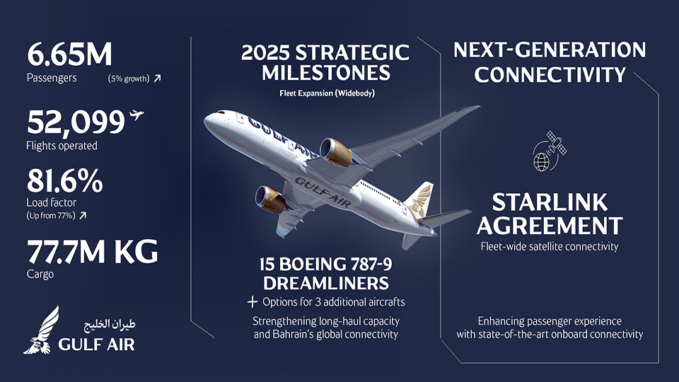 Gulf Air carries 6m passengers in 2025 across 52,099 flights
