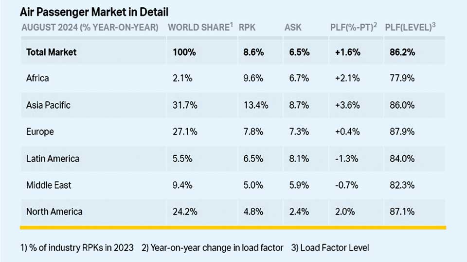 Global load factor reaches record high in August 2024