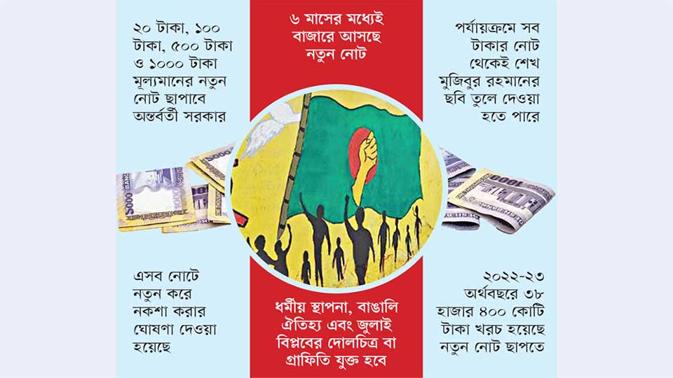 আসছে নতুন টাকা, থাকছে ‘জুলাই বিপ্লবের গ্রাফিতি’