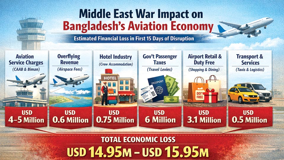 Middle East war triggers USD 15-16m loss for Bangladesh aviation, hospitality