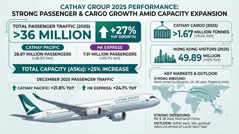 Cathay passenger traffic jumps 27% in 2025 amid capacity expansion