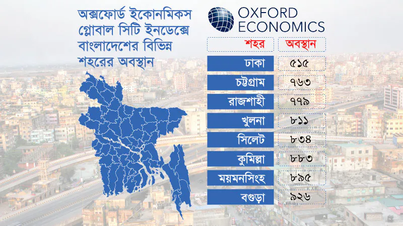 সেরা ৫০০ শহরে নেই বাংলাদেশ