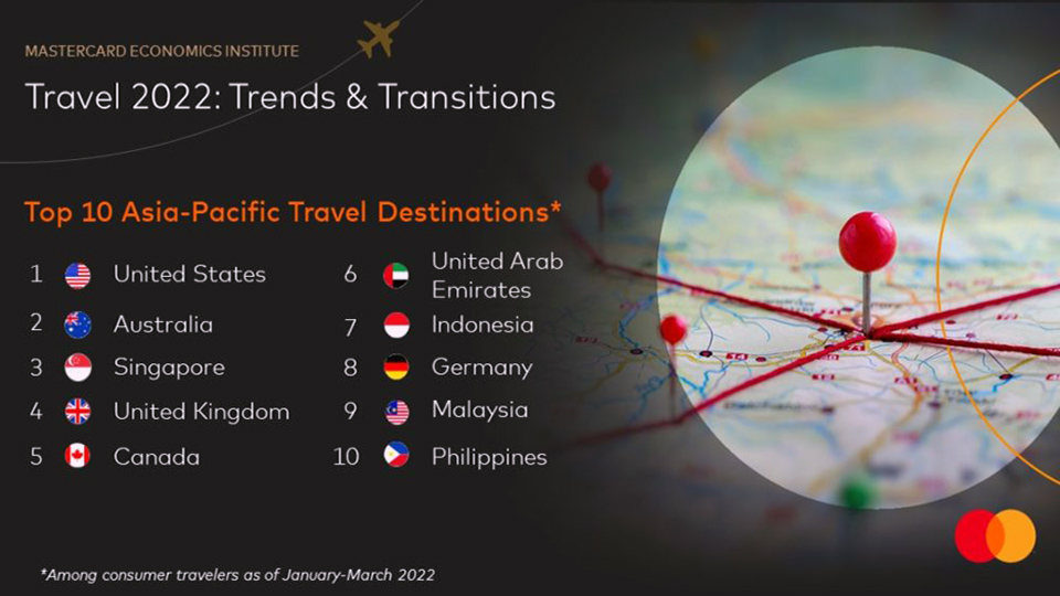 Mastercard data highlights strong travel resurgence in Asia Pacific