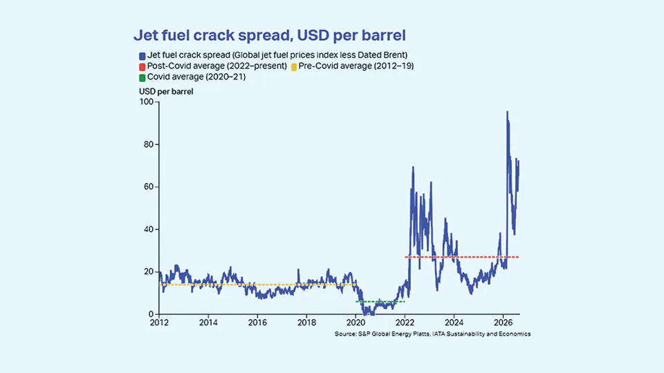 Jet fuel volatility creates fresh cost risks for airlines