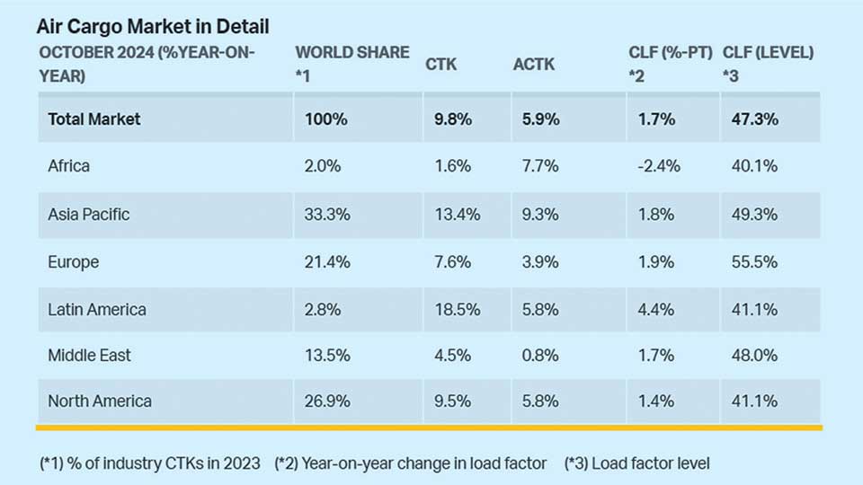 Air cargo demand increases by 9.8pc in October: IATA