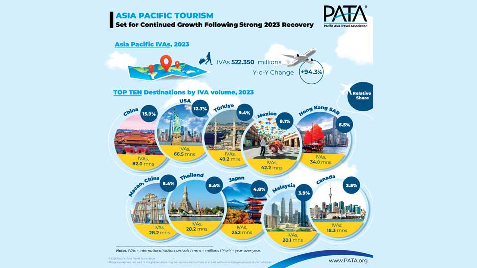 APAC tourism set for continued growth : PATA