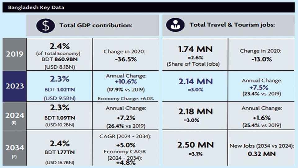 Tourism allocated less budget despite increased contribution in GDP