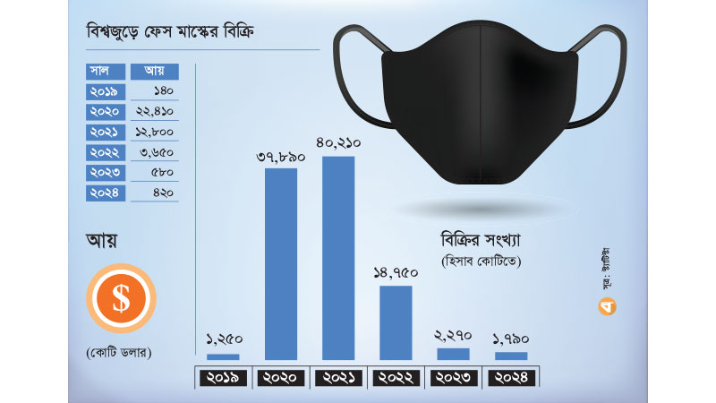 বৈশ্বিক ফেস মাস্কের বাজার ছোট হয়ে আসছে