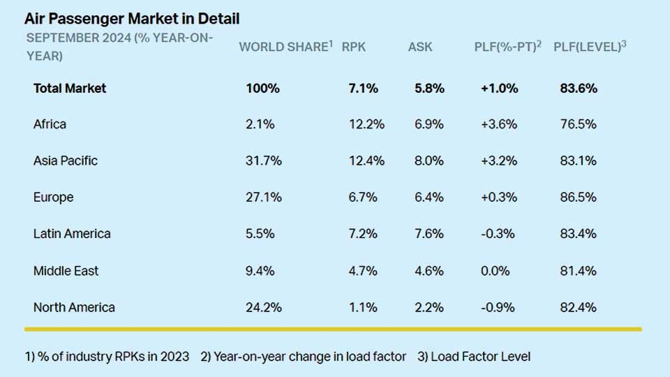 Global passenger demand reaches all-time high in September