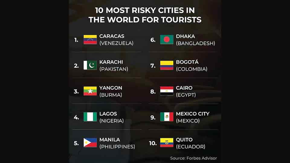 Dhaka sixth riskiest city for tourists : Forbes