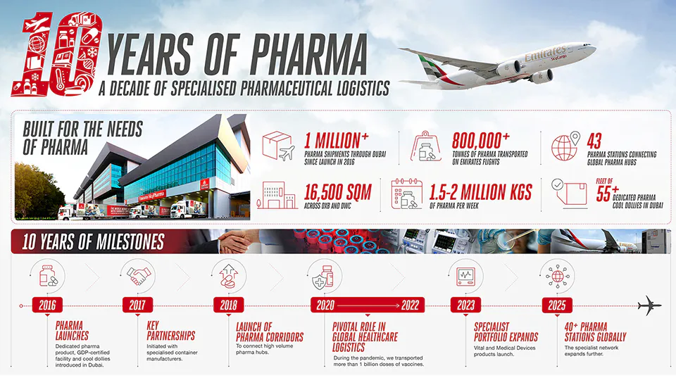 Emirates surpasses one million pharma shipments through Dubai in 10 years